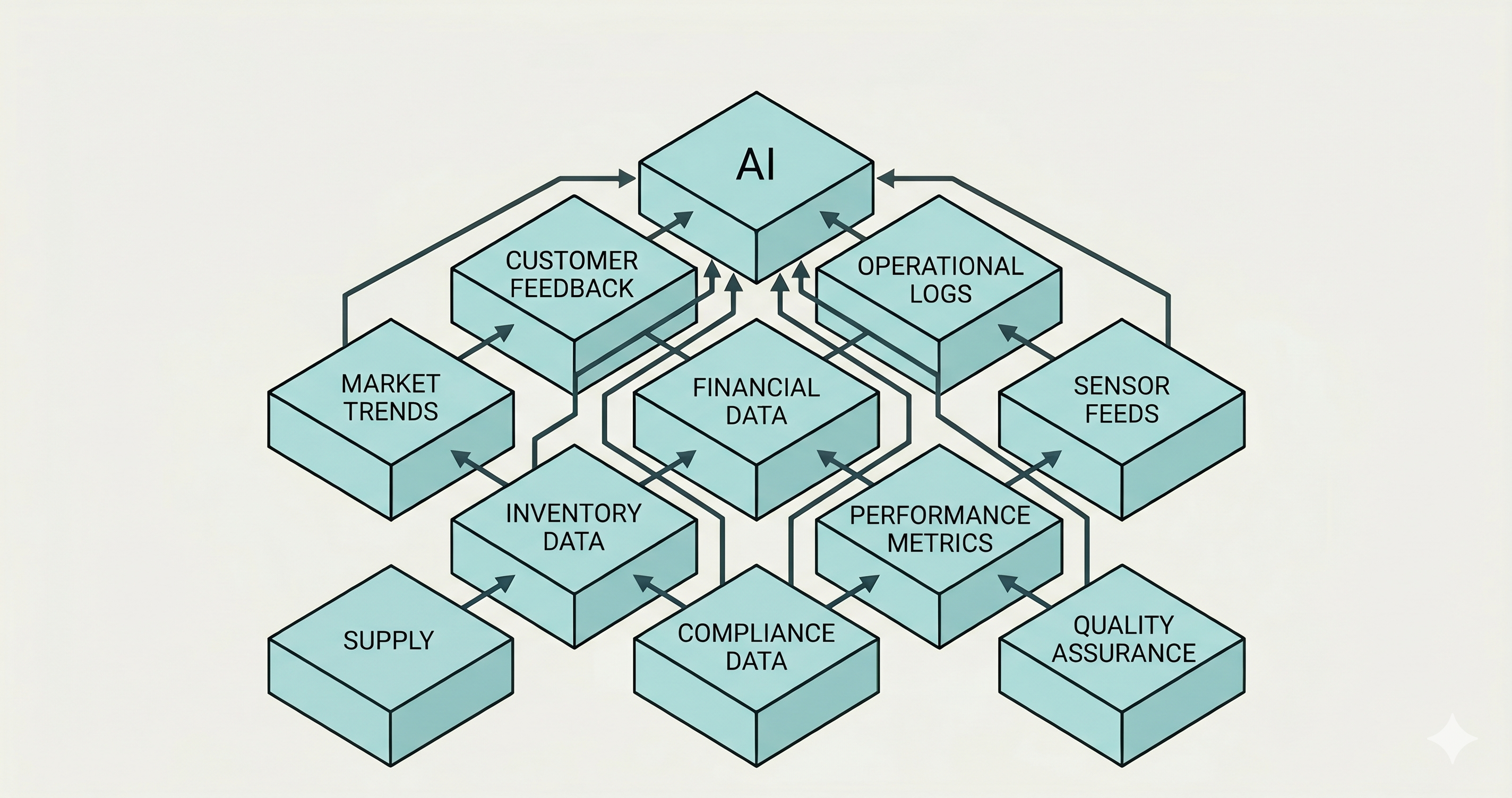 AI layered on top of a structured data foundation — the Supply Chain sequence that works